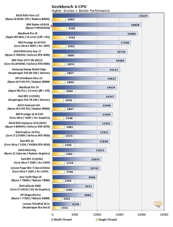 AMD爆发!锐龙9 9955HX3D测试成绩曝光:单核性能超强