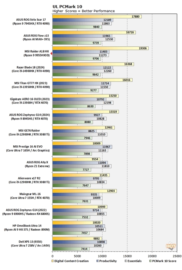 AMD爆发!锐龙9 9955HX3D测试成绩曝光:单核性能超强