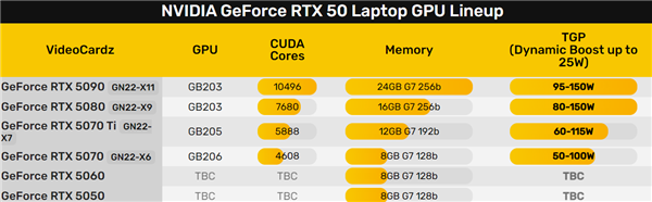 NVIDIA强制!所有RTX 50笔记本必须明确标注显卡功耗