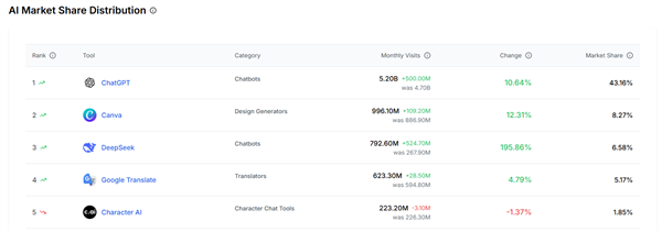 全球增长最快!DeepSeek月访问量超ChatGPT:份额世界第三