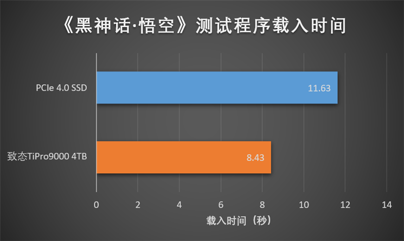长江存储致态TiPro9000 4TB SSD评测：容量更大速度更快 性能新巅峰