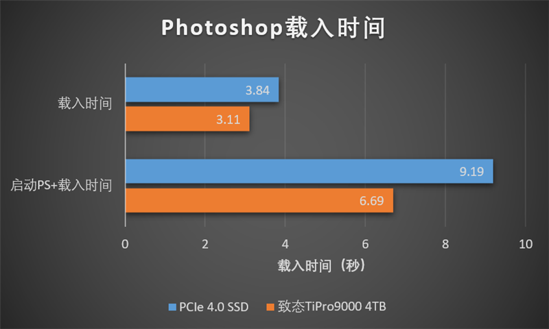 长江存储致态TiPro9000 4TB SSD评测：容量更大速度更快 性能新巅峰