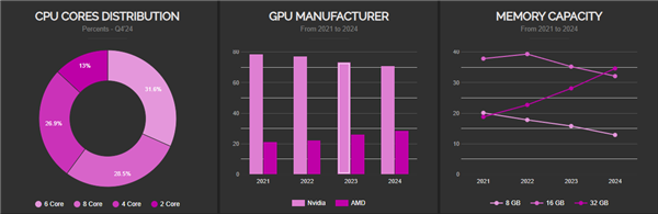 AMD功勋卓著!8核心CPU已成绝对主流