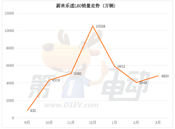 蔚来铁血换将,沈斐能否拯救乐道