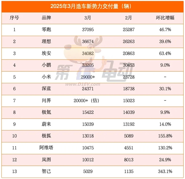 3月新势力榜：零跑首次夺冠，小米逼近3万辆创新高