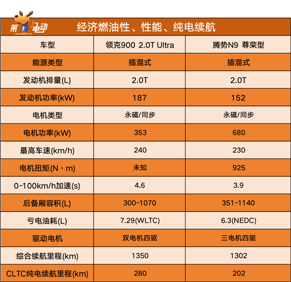 杭州湾揽胜”PK“深圳湾揽胜”,领克900和腾势n9谁更值得买
