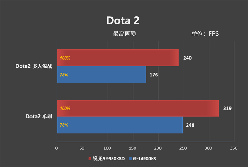 完全的碾压性优势！锐龙9 9950X3D网游性能测试