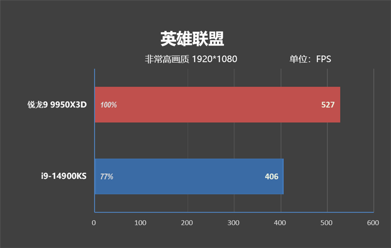 完全的碾压性优势！锐龙9 9950X3D网游性能测试