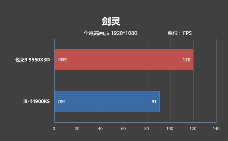 完全的碾压性优势！锐龙9 9950X3D网游性能测试
