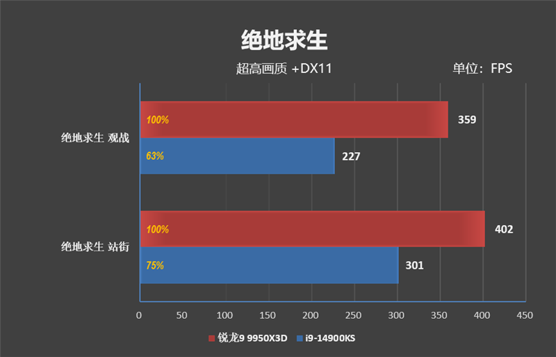 完全的碾压性优势！锐龙9 9950X3D网游性能测试