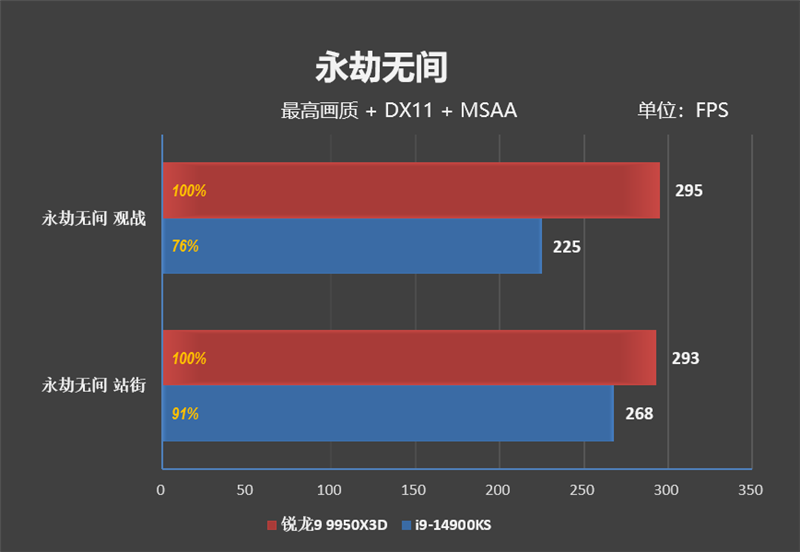 完全的碾压性优势！锐龙9 9950X3D网游性能测试
