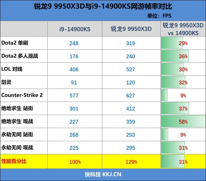 完全的碾压性优势！锐龙9 9950X3D网游性能测试