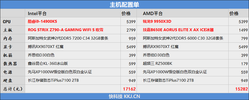 完全的碾压性优势！锐龙9 9950X3D网游性能测试