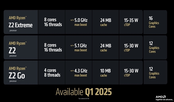 AMD两款Z2系列掌机CPU新品蓄势待发!包含“AI优化”Z2 AI Extreme