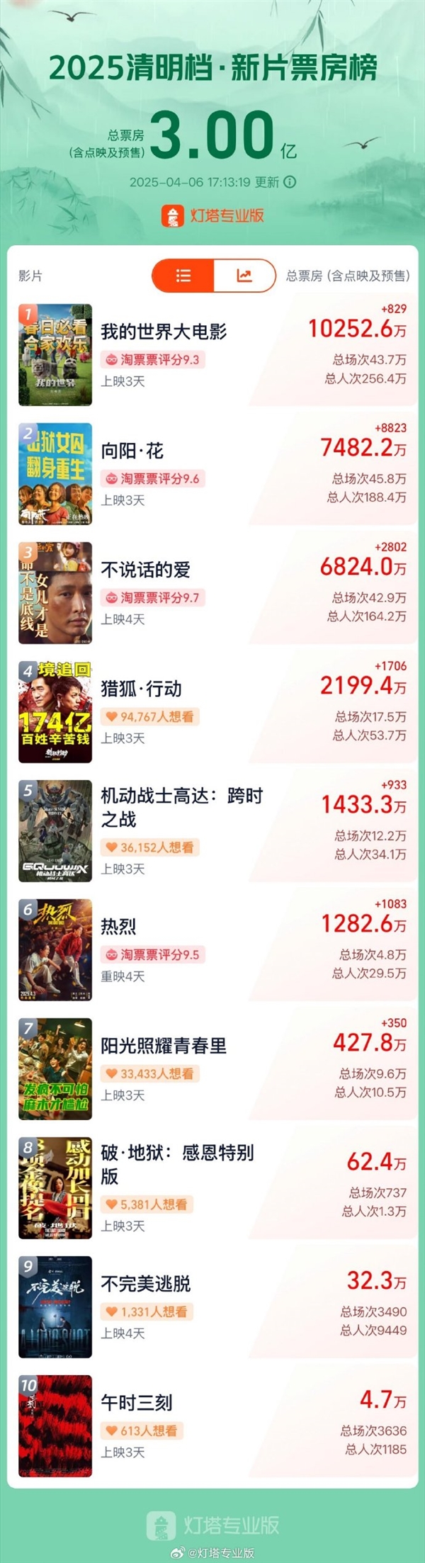 2025清明档新片票房破3亿:《我的世界大电影》夺冠
