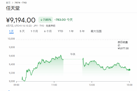 日本游戏股遭重创!索尼大跌10% 任天堂跌超7%