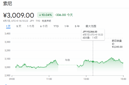 日本游戏股遭重创!索尼大跌10% 任天堂跌超7%
