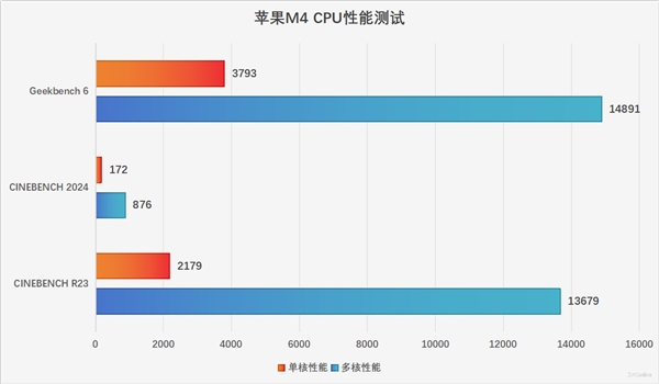 M4被低估了!MacBook Pro 14 2024性能实测:能效比标杆