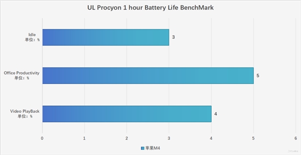 M4被低估了!MacBook Pro 14 2024性能实测:能效比标杆