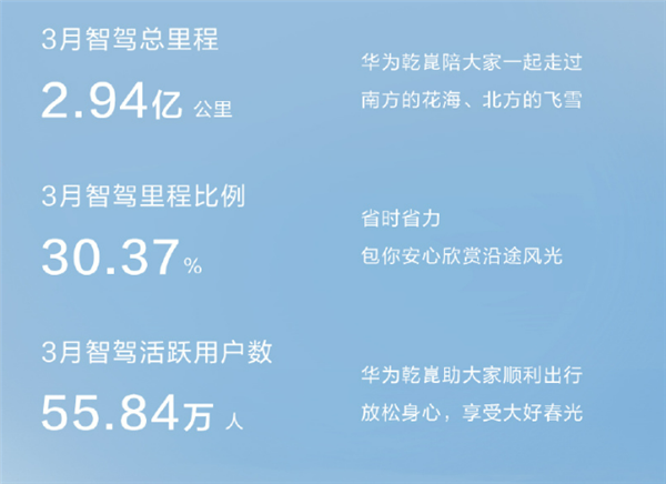 55.84万人敢用的智驾 华为乾崑3月出行报告:总里程2.94亿公里