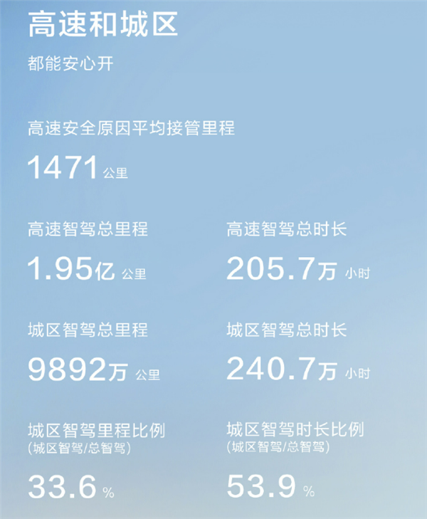 55.84万人敢用的智驾 华为乾崑3月出行报告:总里程2.94亿公里