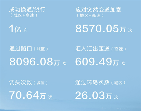 55.84万人敢用的智驾 华为乾崑3月出行报告:总里程2.94亿公里