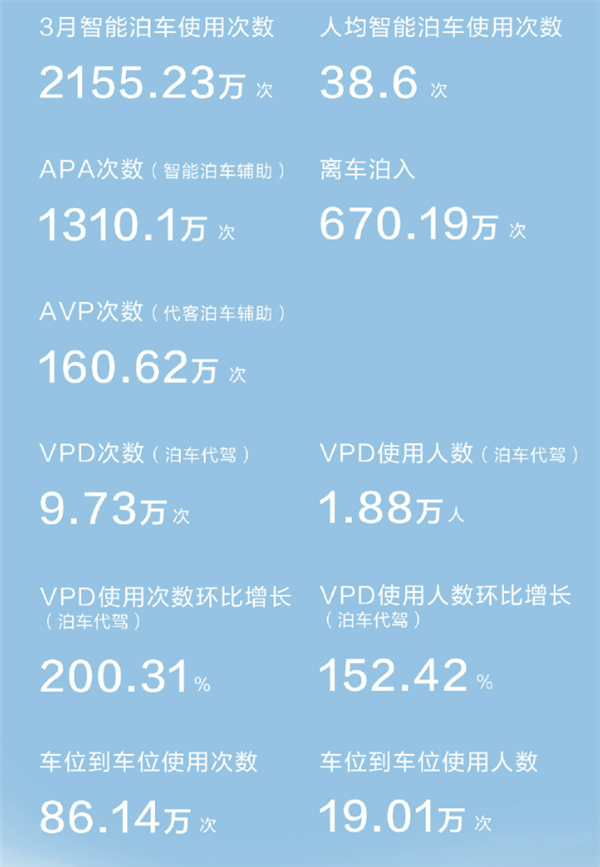 55.84万人敢用的智驾 华为乾崑3月出行报告:总里程2.94亿公里
