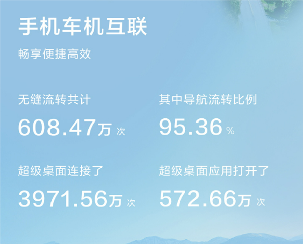 55.84万人敢用的智驾 华为乾崑3月出行报告:总里程2.94亿公里