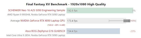 低功耗的代价:120W的RTX 5090移动版还跑不过RTX 4090