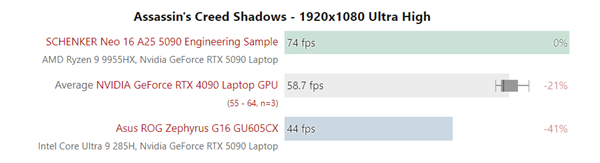 低功耗的代价:120W的RTX 5090移动版还跑不过RTX 4090