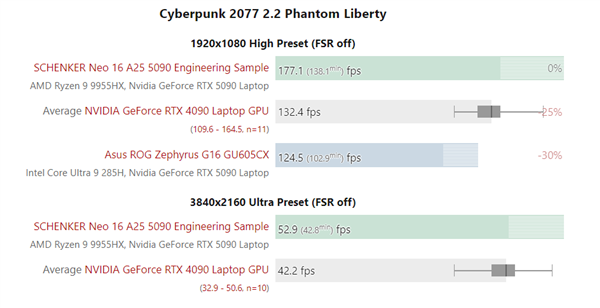 低功耗的代价:120W的RTX 5090移动版还跑不过RTX 4090