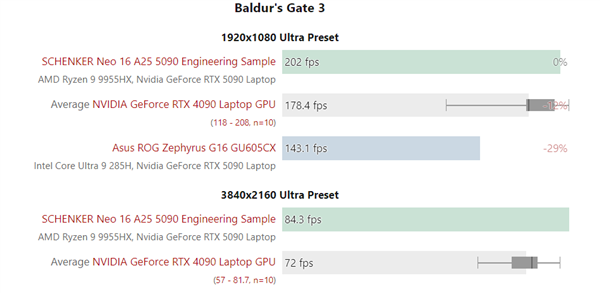 低功耗的代价:120W的RTX 5090移动版还跑不过RTX 4090