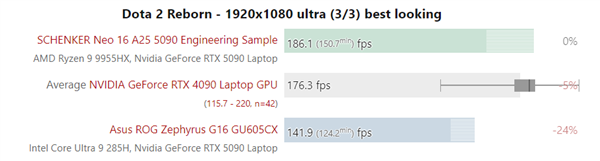 低功耗的代价:120W的RTX 5090移动版还跑不过RTX 4090