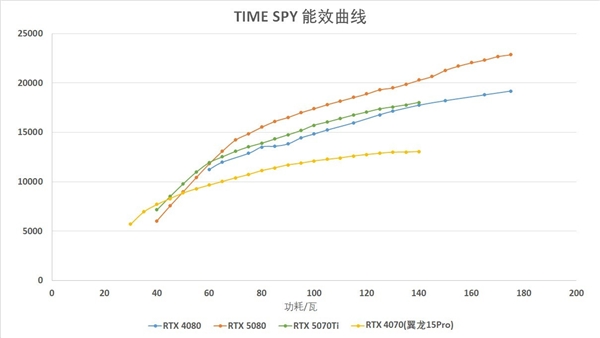 RTX 5070 Ti移动版性能分析:国补后真香