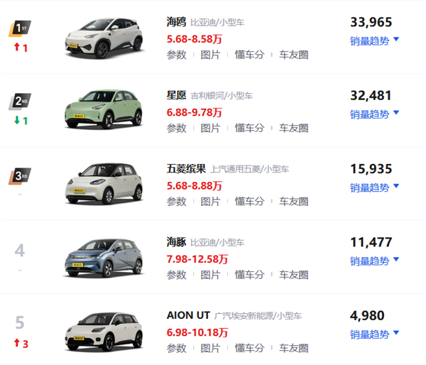 比亚迪拿出杀手锏!2025款海豚一口价7.98万元 比海鸥还便宜