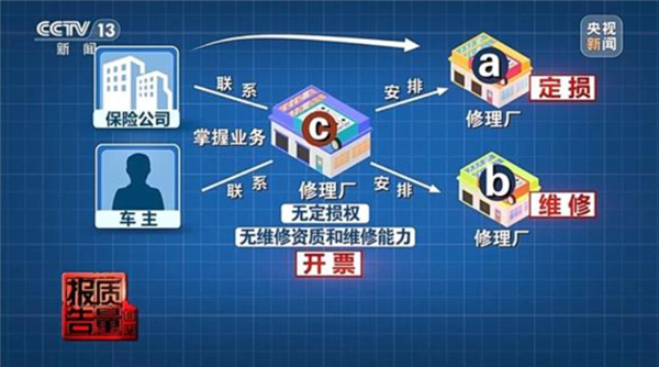 央视曝光车险理赔黑幕:2.8万赔付款 修车仅花不到1万