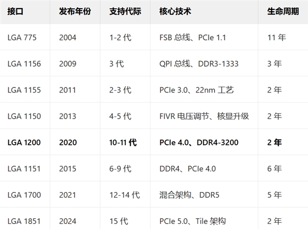 Intel的下一代Nova Lake CPU又要换接口!LGA 1954来了 LGA 1851再见