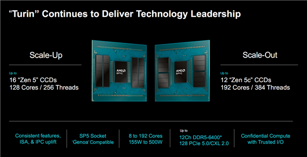 最先进3nm!AMD Zen5c内核首次公开:16核心共享32MB三级缓存