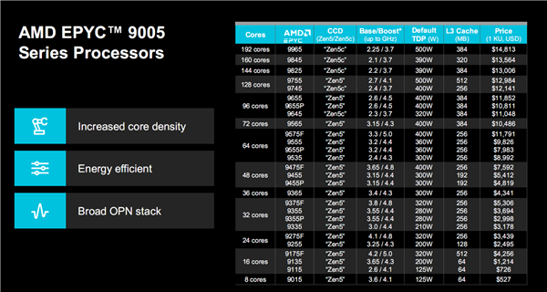 最先进3nm!AMD Zen5c内核首次公开:16核心共享32MB三级缓存