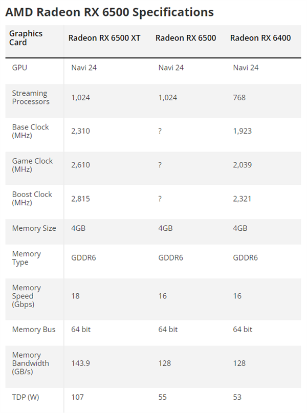 从未发布的AMD RX 6500入门显卡突然现世:满血核心、功耗仅55W