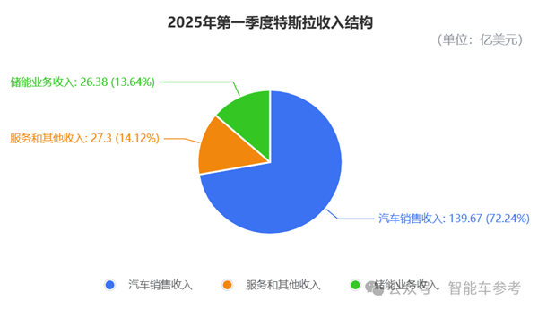 特斯拉净利润腰斩:马斯克彻底坐不住了