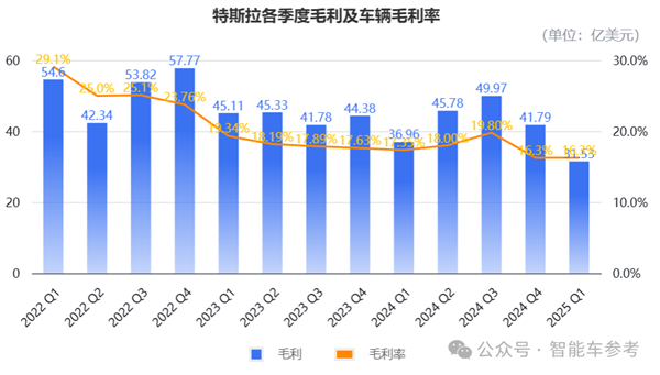 特斯拉净利润腰斩:马斯克彻底坐不住了