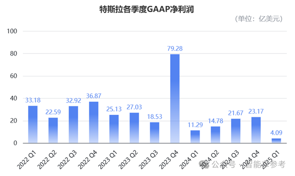 特斯拉净利润腰斩:马斯克彻底坐不住了
