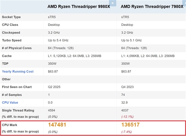 AMD顶级桌面CPU！64核线程撕裂者9980X现身跑分：直接登顶第一