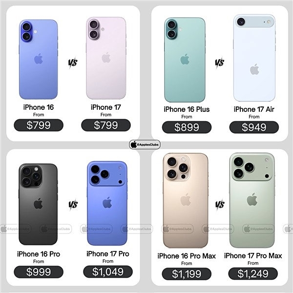 消费者这次要多掏钱了！曝iPhone 17系列迎来涨价