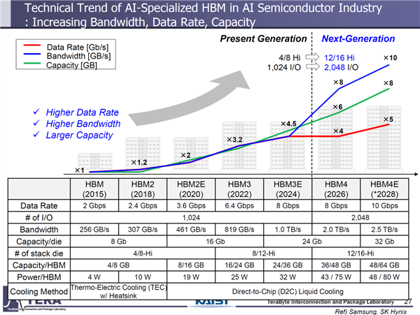 三星HBM4逆袭成功:祭出顶级1c工艺 性能暴涨37%