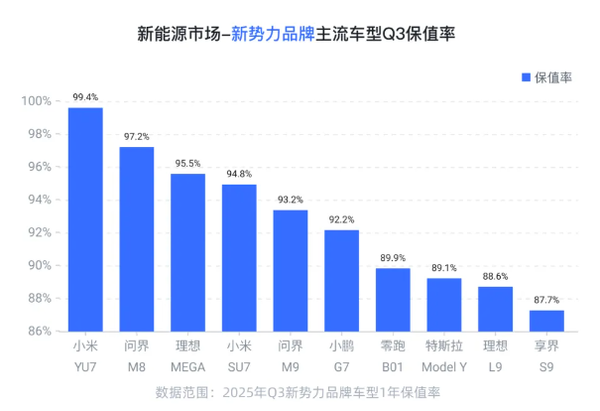 雷军笑看友商!Q3国产新能源车保值率:小米YU7力压问界M8、理想MEGA第一