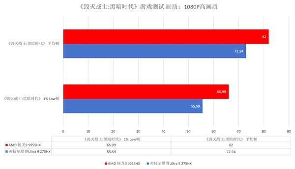跑完N款游戏后搞懂了锐龙9 9955HX强在哪