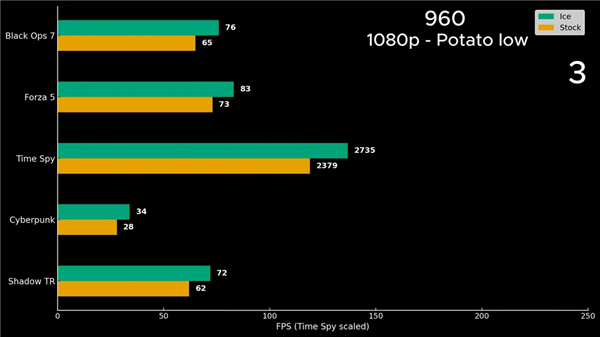 CPU风冷魔改成显卡水冷：GTX 960性能大增17%！
