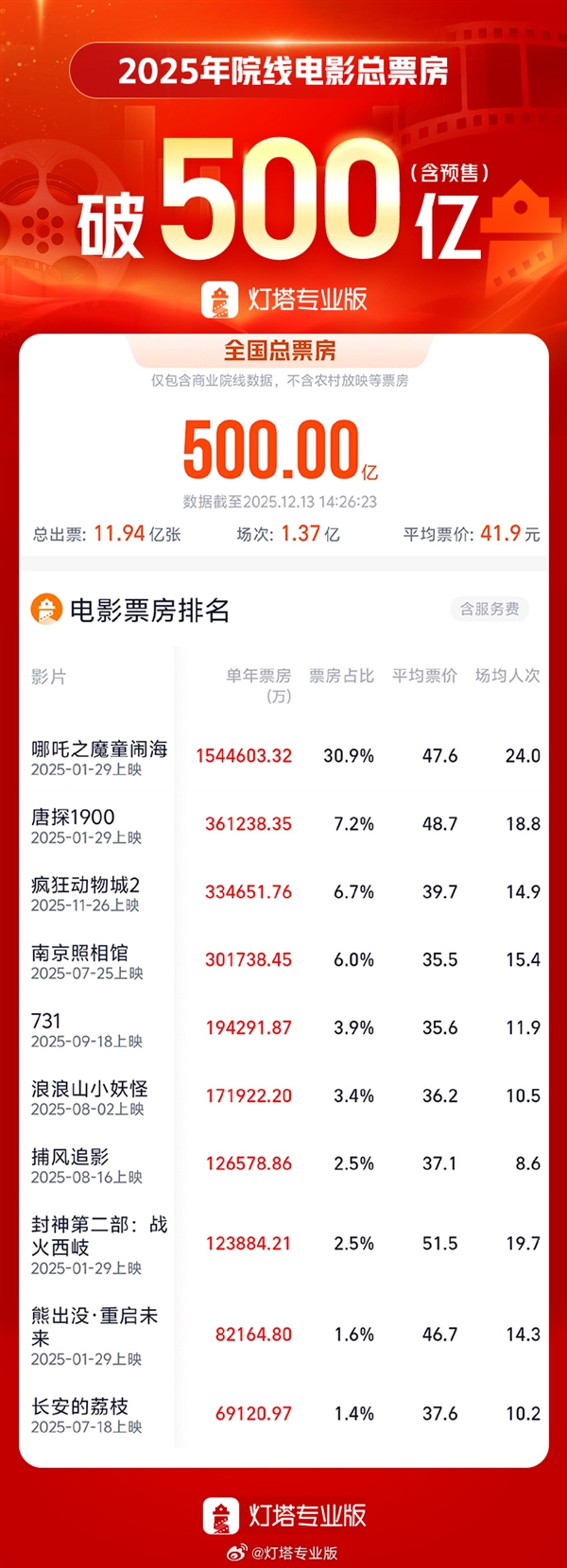 2025年度总票房突破500亿 4部破30亿 你都看了吗